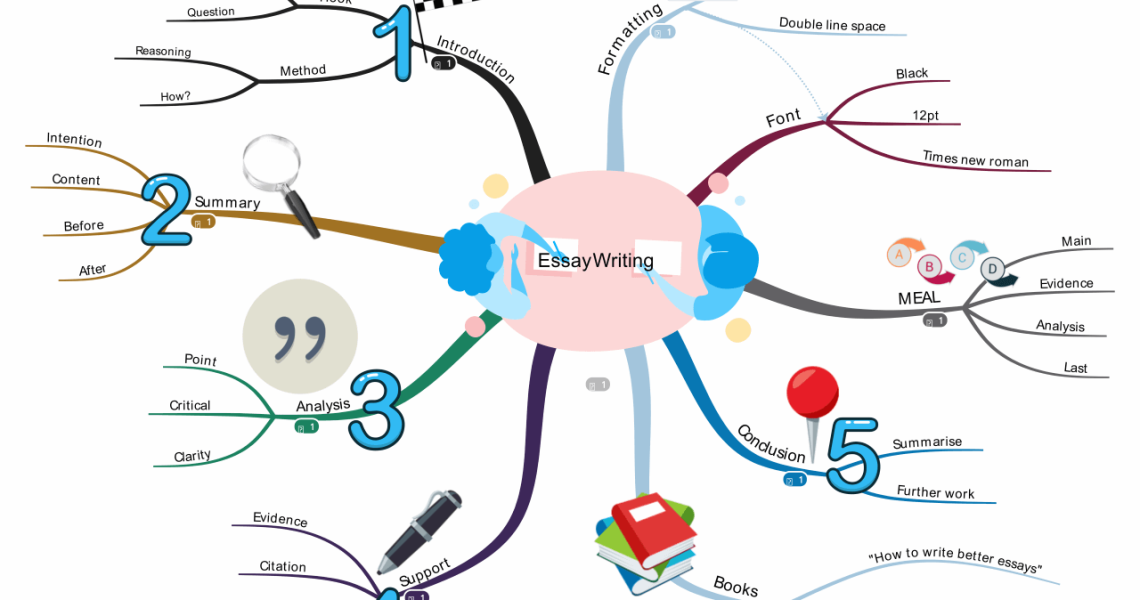 Benefits of using mind mapping