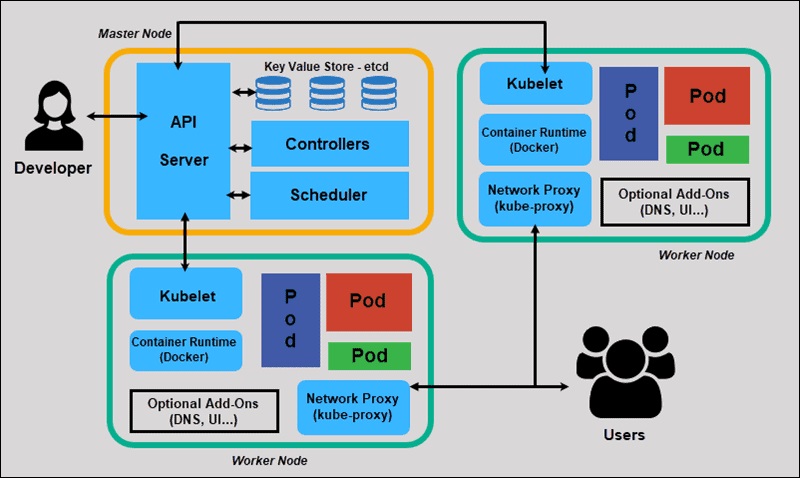 The All Essential Parts and Functions of k8 cluster You Should Know Of